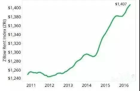 被吞噬的利润，租金上涨如何成为美国小企业难以承受之重
