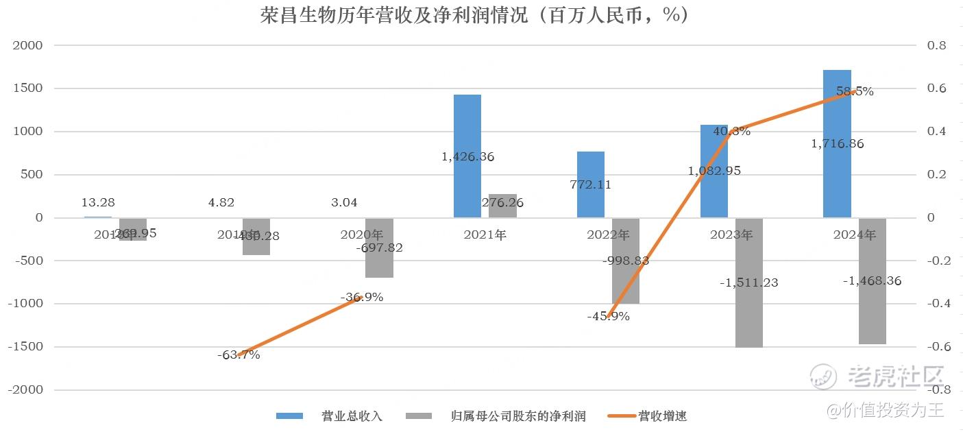 实控人喊话 vs 市场用脚投票，13亿增持计划为何难挡荣昌生物一天跌没22亿？