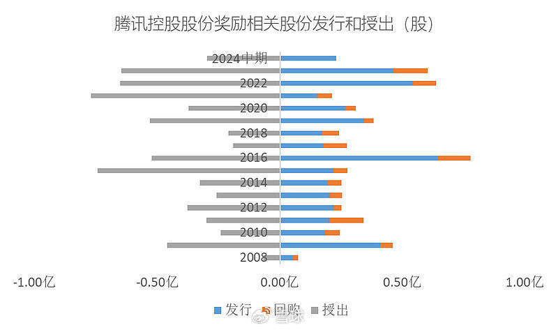 告别画饼，腾讯用真金白银重构估值逻辑，薪酬挤水分，回购买未来