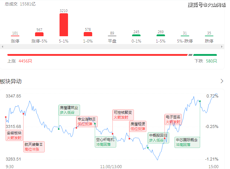跳空高开引爆市场，标的早盘大涨5.16%是反弹号角还是昙花一现？