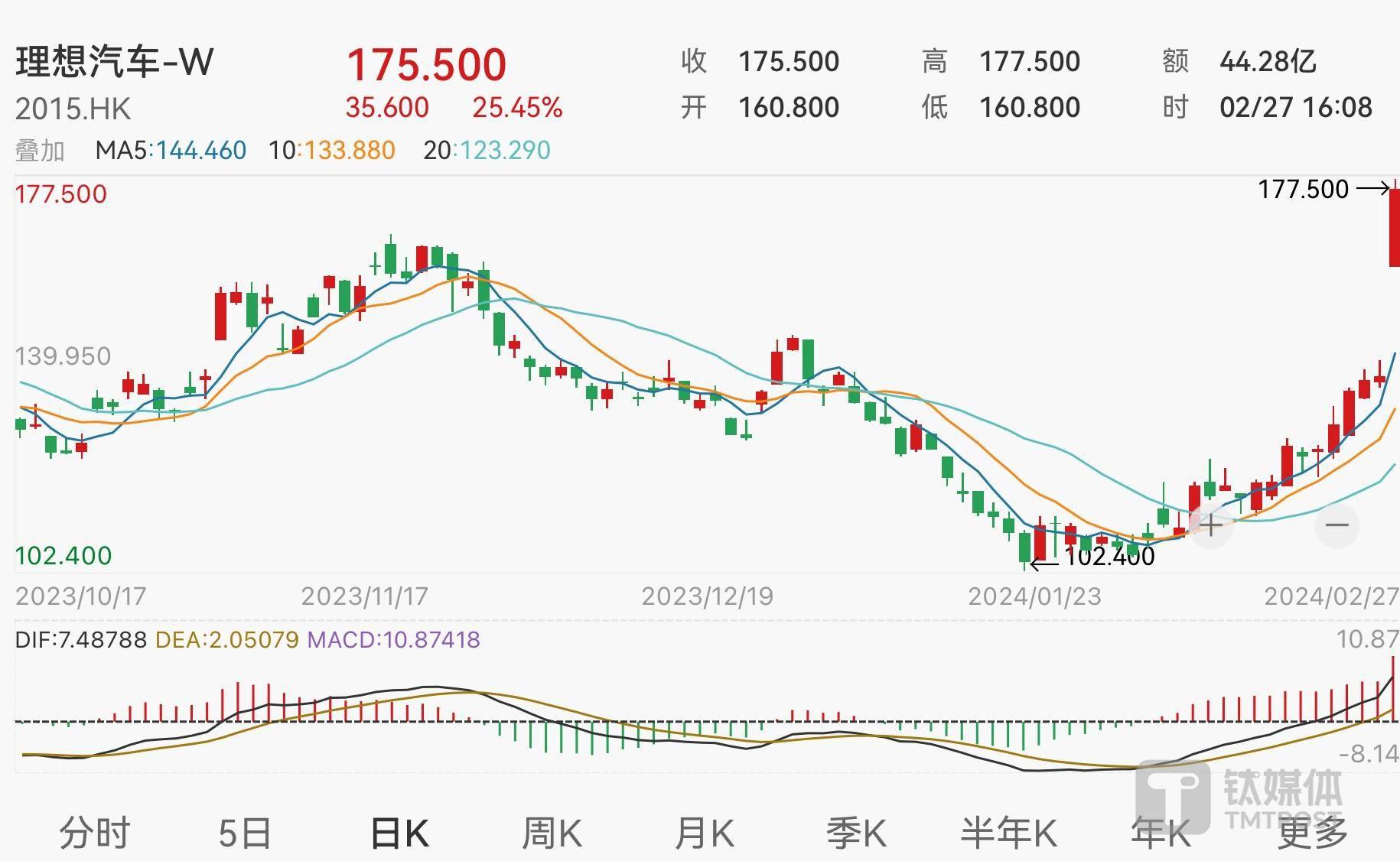 盈利与新车双轮驱动，理想汽车-W早盘涨超6%领跑汽车股