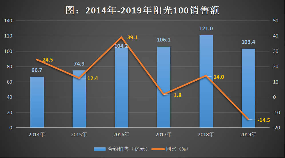 阳光100中国股价异动拉升 转型轻资产曙光初现