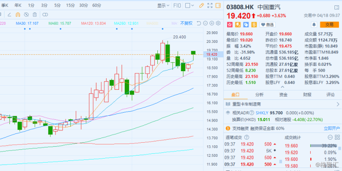 异动！该股早盘急升逾5%报9.5港元，市场关注背后推手
