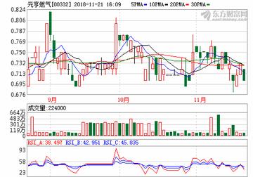 市场信心承压，元亨燃气股价单日重挫13.33%背后，能源棋局何去何从？