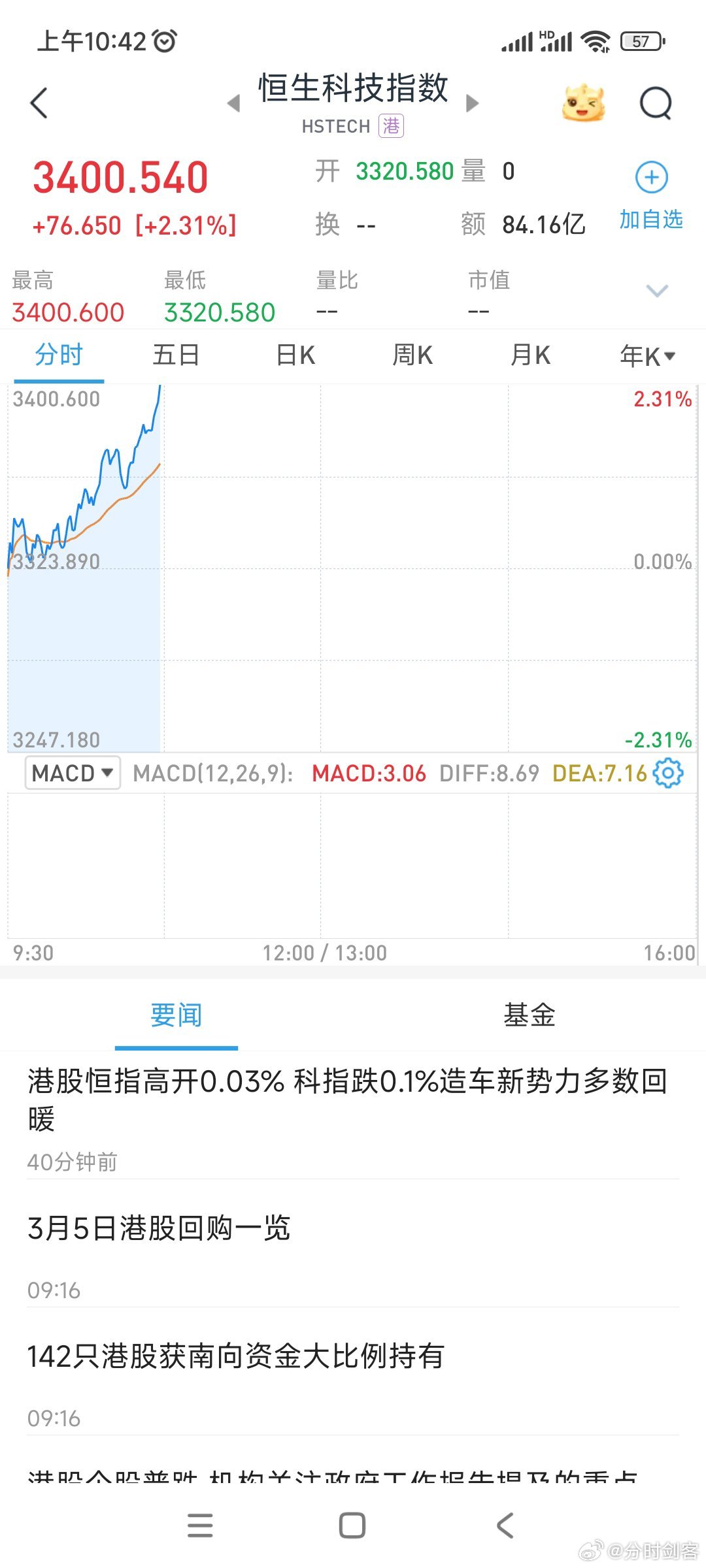恒科指涨超2%春风回暖，还是价值锚点的再确认？