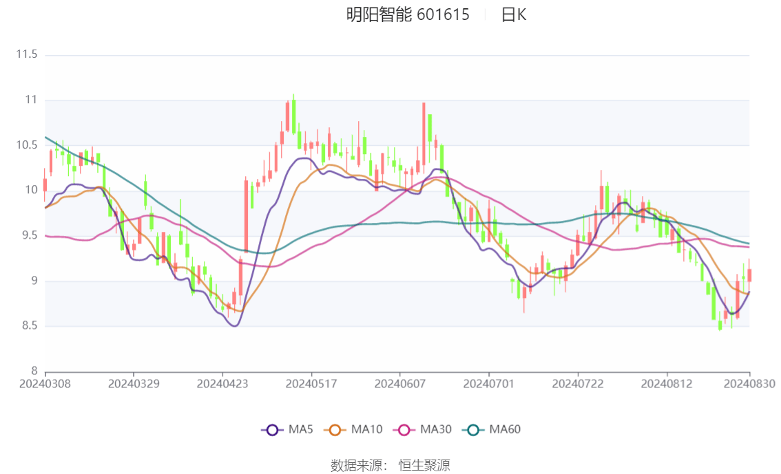 明阳智能涨2.01%在行业景气度回升中捕捉企业价值的锚点