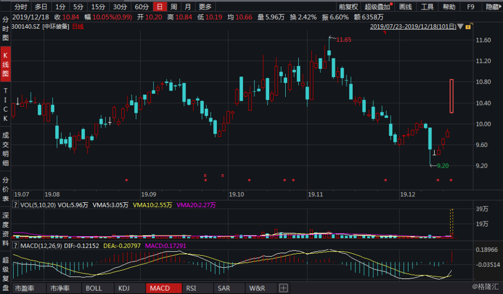 快讯，异动拉升，早盘股价大涨6.04%报1.071港元