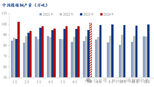 冶炼产能集中释放叠加检修收尾，7月电解铜产出或迎来高峰