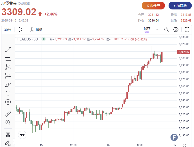 警报拉响！黄金突然显著回调，金价急跌直指2400美元关口，多头防线能否守住？