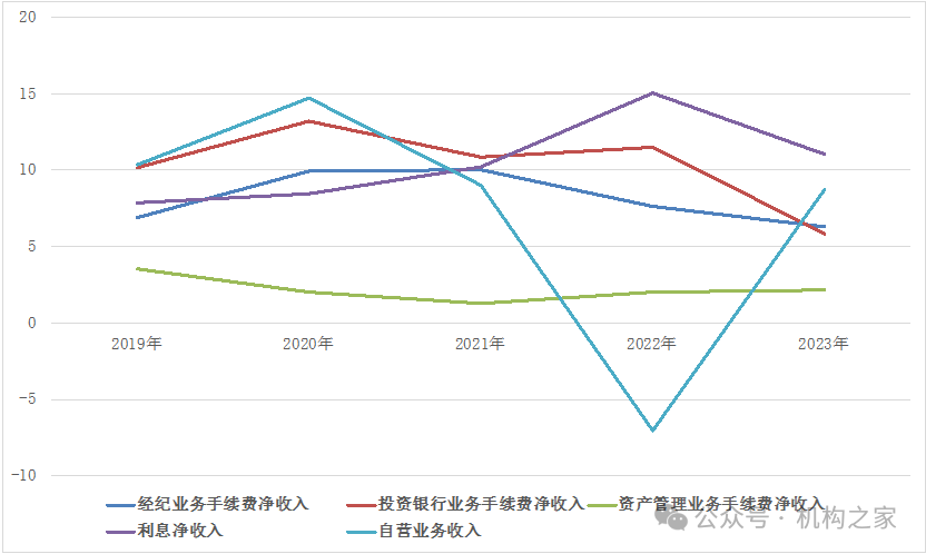 寒冬里的一抹亮色，经纪业务手续费净收入逆市增长119%的启示