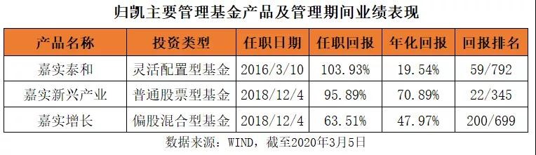 归总变龟总！解密嘉实基金成长一哥业绩大滑坡之路