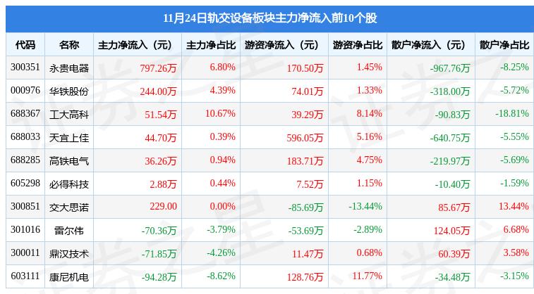 时代电气涨近4%领跑，轨交与新能源双轮驱动打开成长空间