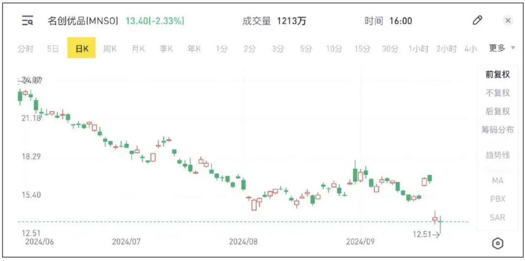 名创优品再出手！7月17日斥资逾300万港元回购，持续释放市场信心信号