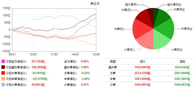 半导体板块午后强势反弹，多重利好共振下的价值重估
