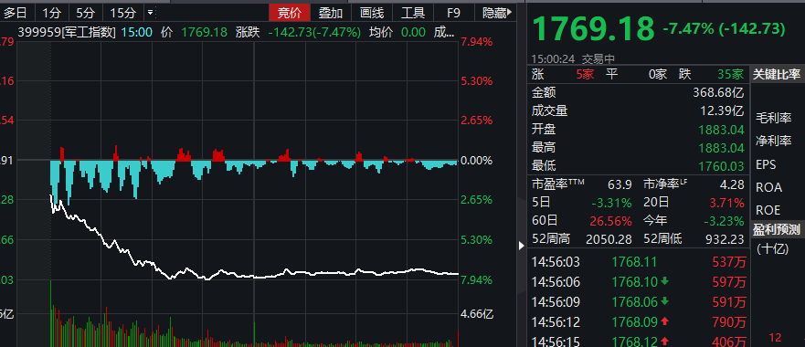军工板块异动，中航重机放量涨超6%多因素共振引关注