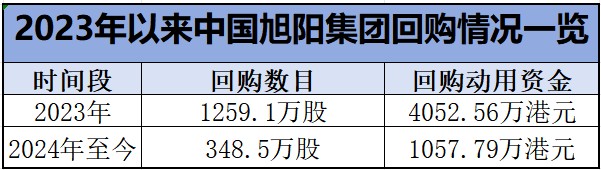 中国旭阳集团大手笔回购，真金白银彰显信心，释放价值低估信号