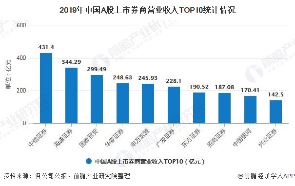 中信证券的市场与市场的中信证券