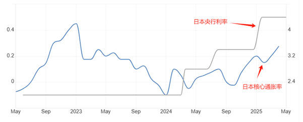 日本6月核心通胀率升至2.6%政策正常化前路何在？