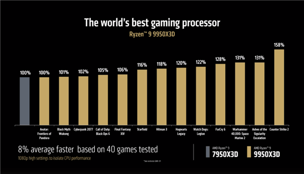 9950X测试结果首曝，单核性能暴涨超40%多核能效比再创新高