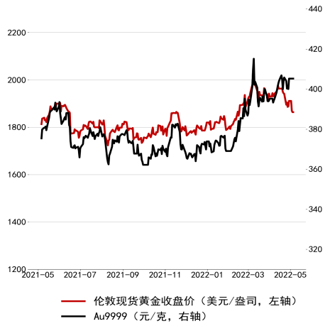 美债收益率反弹令金价触及逾一周最低，去美元化共识下黄金多头能否突围？