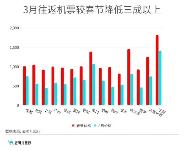 暑期旅游晚鸟捡漏正当时，多地价格跳水超20%是时候抄底出游了