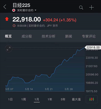日经225指数开盘上涨0.7%春意初现还是修复性反弹？