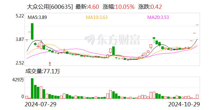 大众公用早盘再涨逾18%市场追捧背后的逻辑与风险