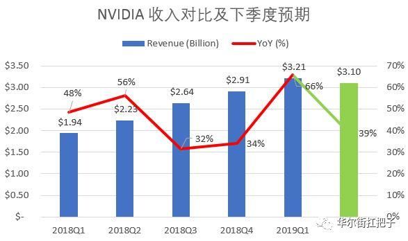 英伟达跌超7%财报还未公布，市场为何先缴械投降？