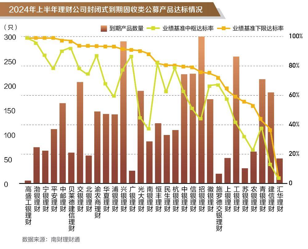 银行理财半年报出炉，规模企稳回升，固收+与低波策略成主流，投资者风险偏好更趋保守