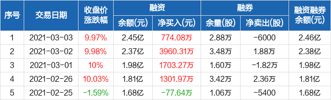资金面释放积极信号，一拖股份7月29日获融资净买入超千万元，龙头地位再获资本加码