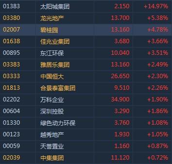 快讯，科技股早盘异动，XX公司股价大涨5.09%报13.200港元，创近期新高