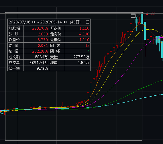 盘中异动 股价早盘急涨近10%报2.981港元，市场情绪瞬间点燃