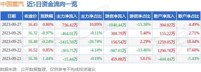 重卡龙头捷报频传，中国重汽早盘强势涨超5%领跑板块