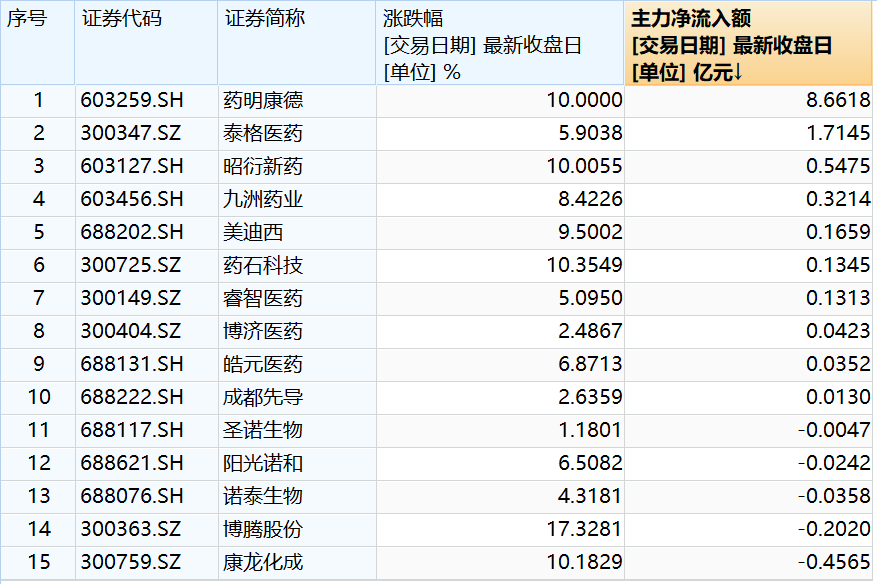 CRO概念股异动拉升，医药卖水人为何再成市场焦点？