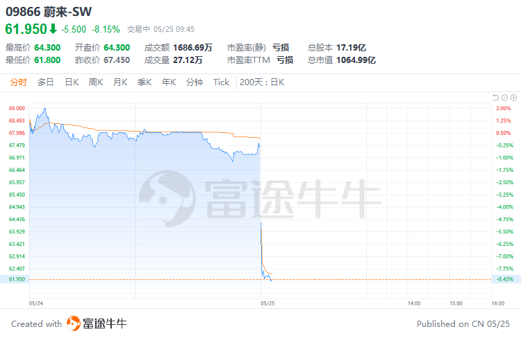 港股风云 蔚来-SW盘中异动，一场由消息面与市场情绪交织的脉冲式行情