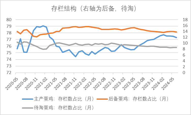 7月蛋鸡苗价格环比上涨，周期的脉动还是供需的变奏？