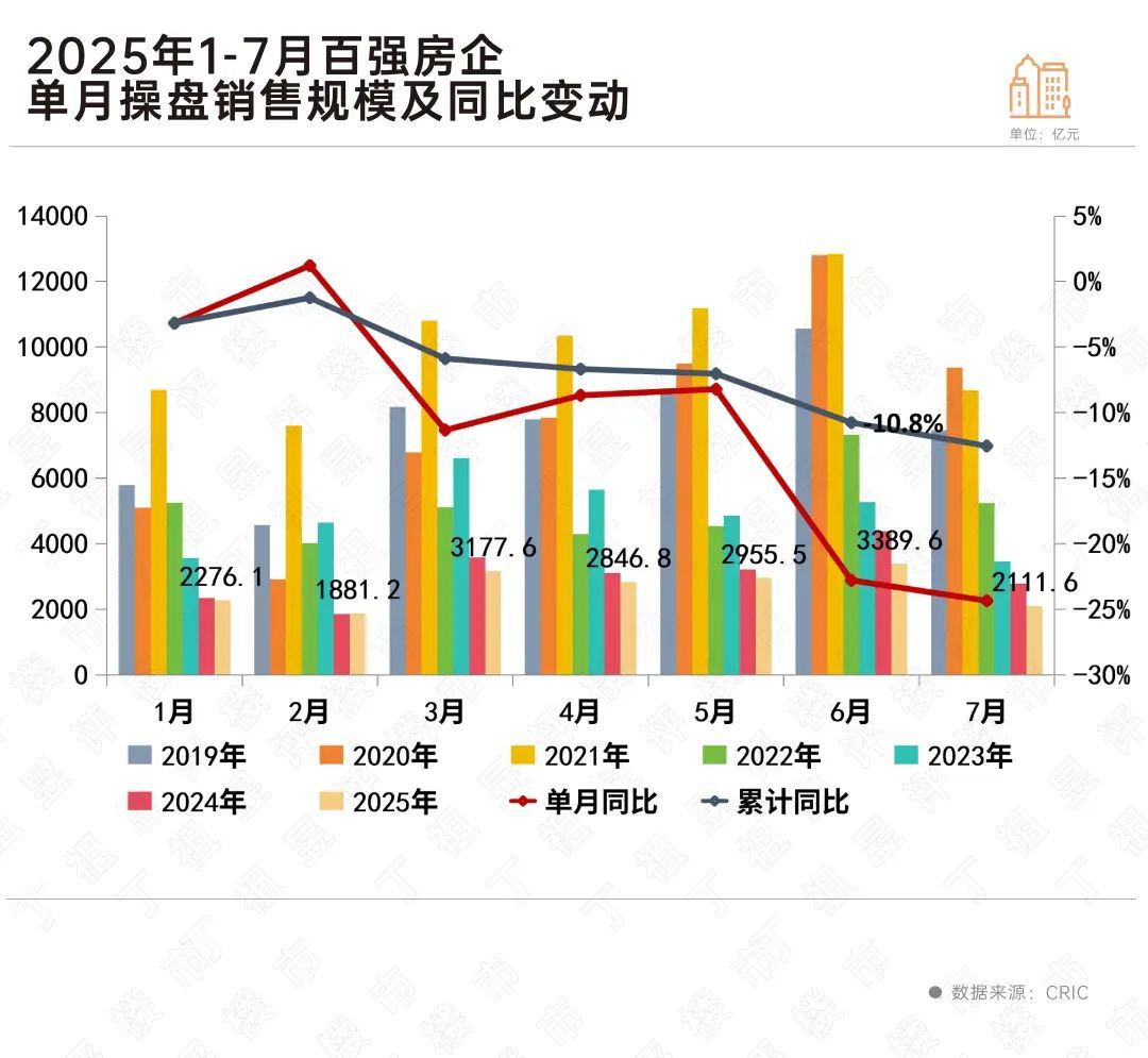 7月百强房企销售暑期档遇冷，市场期待政策秋风送爽