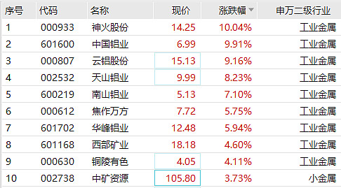 中国铝业盘中震荡跌超3%多重因素交织下的行业缩影