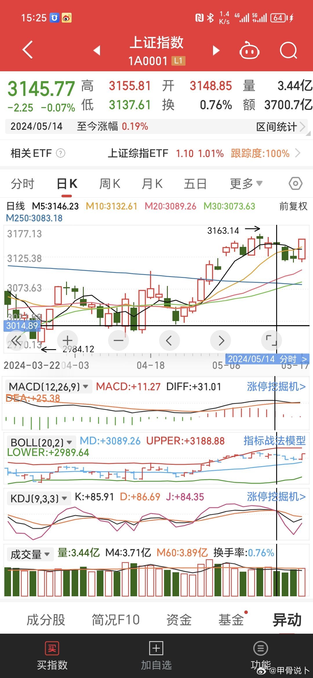 那只股票，在5.20的早晨红了脸