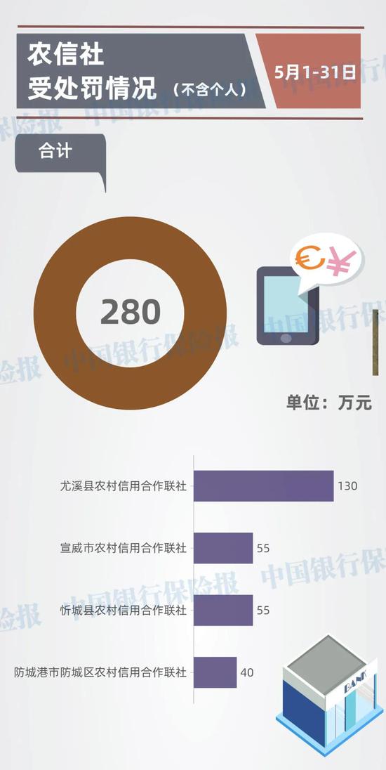 青龙满族自治县农村信用联社违规被罚34万元，农村金融机构合规警钟长鸣