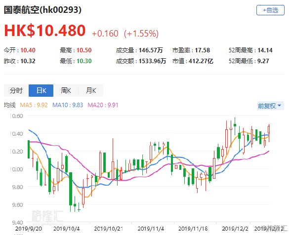 逆风翱翔，价值凸显，重申国泰航空买入评级