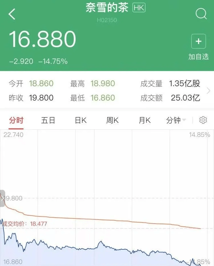 奈雪的茶凉之痛，三年市值蒸发九成，新茶饮第一股何以至此？