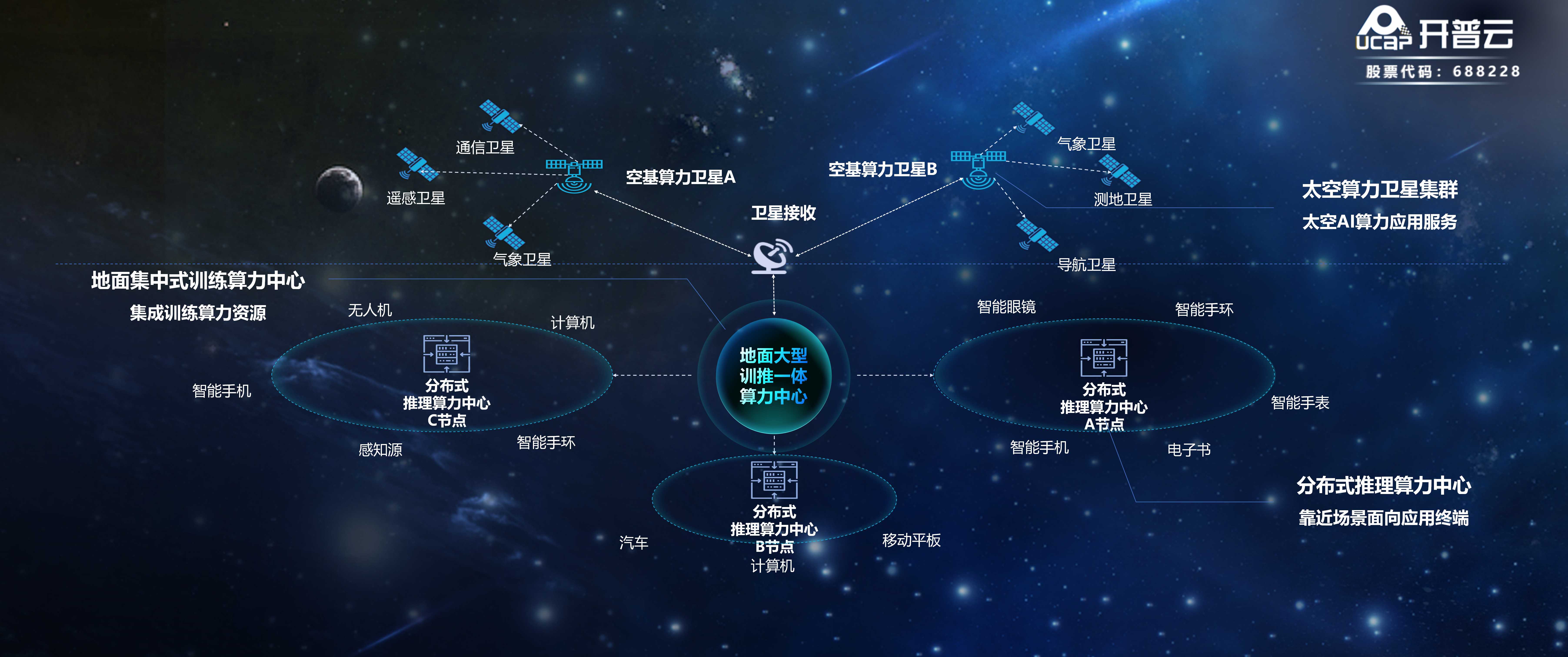 星地互联，掘金万星星座计划，通行宝的太空基建技术图谱