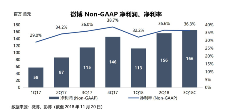 新经济企业二季度韧性凸显，Non-GAAP净利1.03亿元背后的价值重构