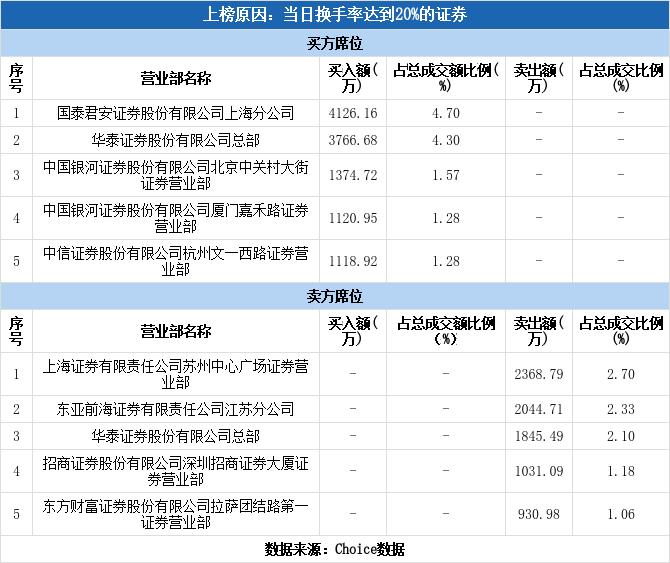 风口上的信号，营业部最青睐个股曝光，透露了哪些主力动向？