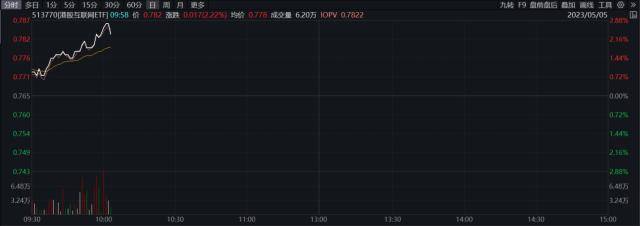 机构提示8月关注港股第二阶段行情！港股互联网ETF（513770）盘中涨近2%多因素共振，平台经济估值修复可期
