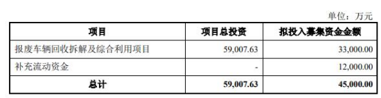 拟发行可转债募资不超4.5亿元，是融资平衡木，还是发展加速器？
