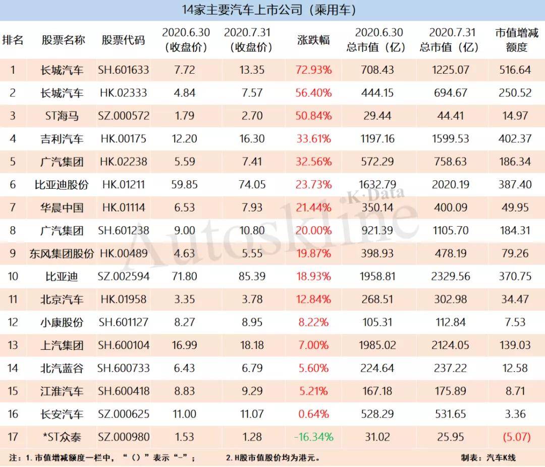 汽车股大涨！踩下的是油门，更是信心的轰鸣