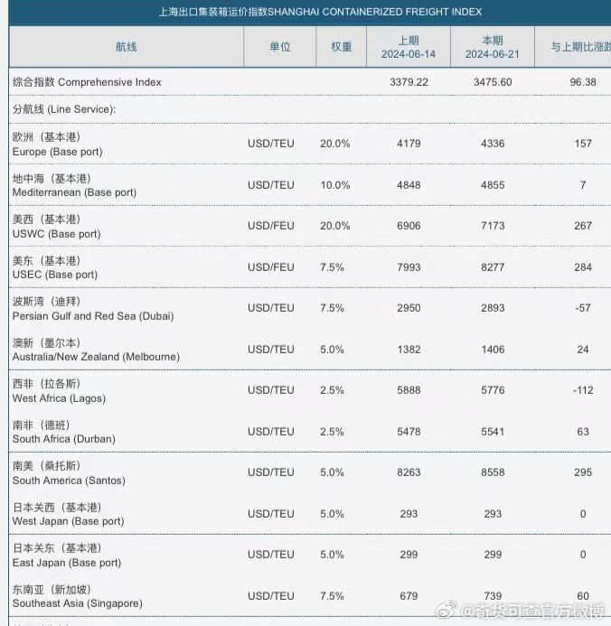 上海出口集装箱运价指数五连跌，全球贸易寒意涌动，航运狂欢悄然落幕