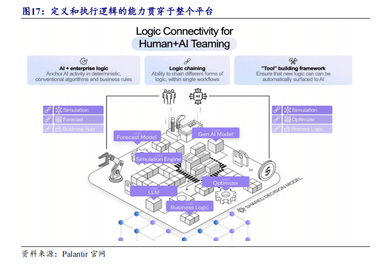 将成Palantir人工智能平台的跳板，一场数据生态的链式重构